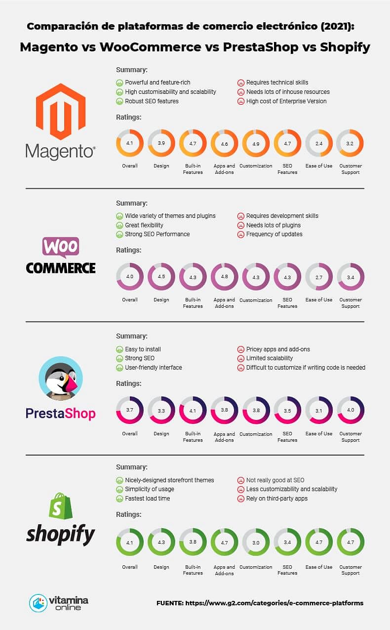 Shopify Vs Magento Vs Woocommerce Vs Prestashop 5482